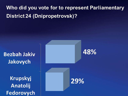 Ukrainian Television Station Channel 11 Exit Poll
